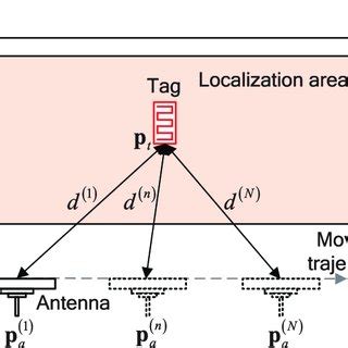 rfid phase differential